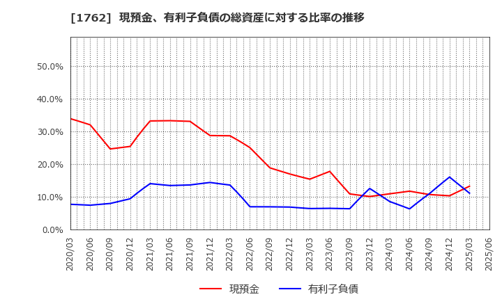 1762 (株)高松コンストラクショングループ: 現預金、有利子負債の総資産に対する比率の推移