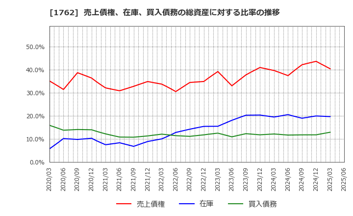 1762 (株)高松コンストラクショングループ: 売上債権、在庫、買入債務の総資産に対する比率の推移
