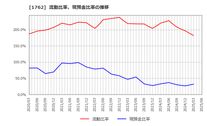 1762 (株)高松コンストラクショングループ: 流動比率、現預金比率の推移