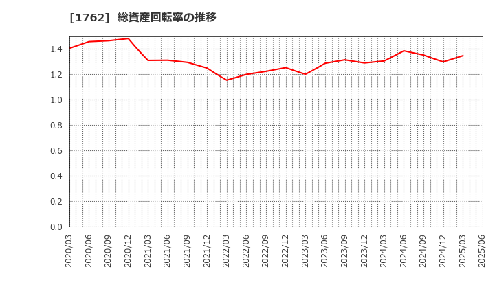 1762 (株)高松コンストラクショングループ: 総資産回転率の推移