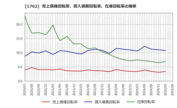1762 (株)高松コンストラクショングループ: 売上債権回転率、買入債務回転率、在庫回転率の推移