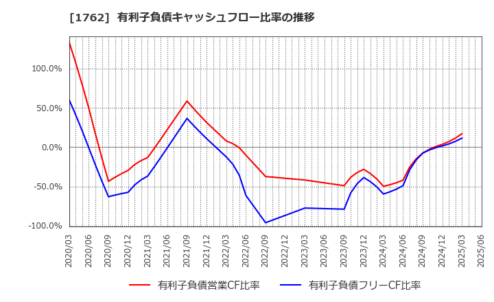 1762 (株)高松コンストラクショングループ: 有利子負債キャッシュフロー比率の推移