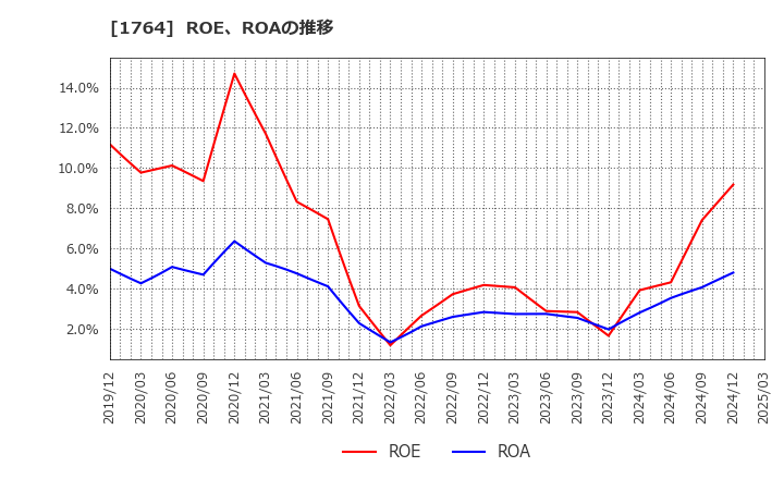 1764 工藤建設(株): ROE、ROAの推移