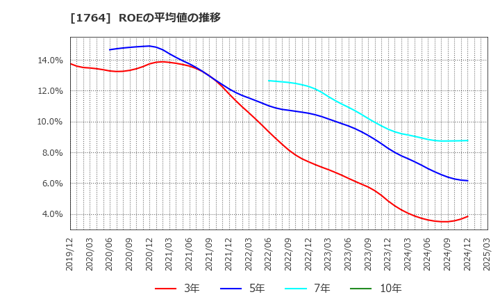 1764 工藤建設(株): ROEの平均値の推移