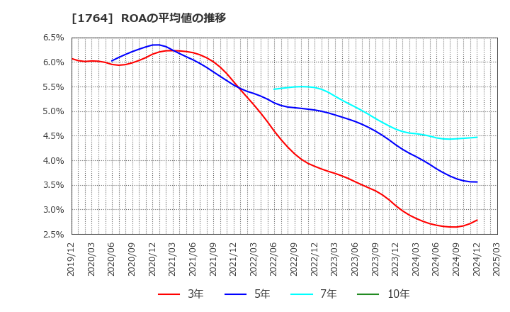 1764 工藤建設(株): ROAの平均値の推移