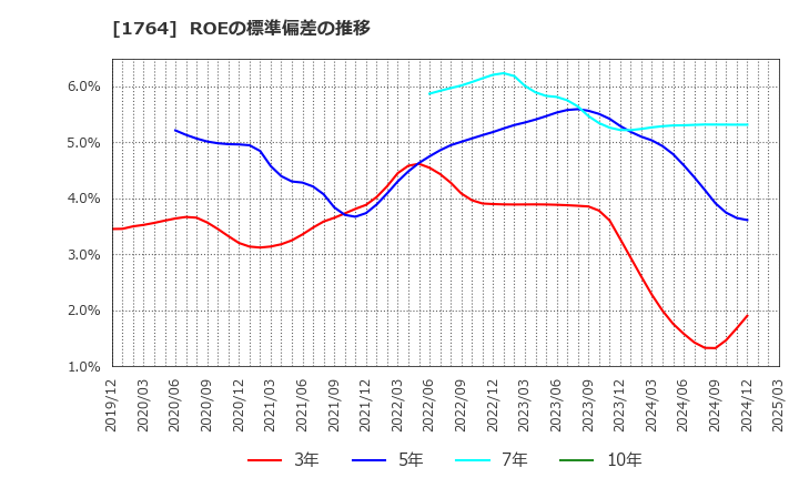 1764 工藤建設(株): ROEの標準偏差の推移