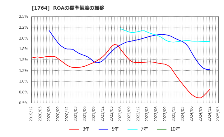 1764 工藤建設(株): ROAの標準偏差の推移