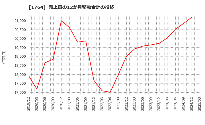 1764 工藤建設(株): 売上高の12か月移動合計の推移