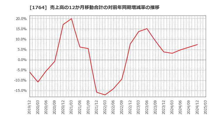 1764 工藤建設(株): 売上高の12か月移動合計の対前年同期増減率の推移