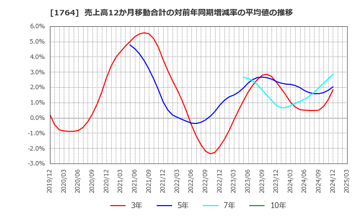 1764 工藤建設(株): 売上高12か月移動合計の対前年同期増減率の平均値の推移