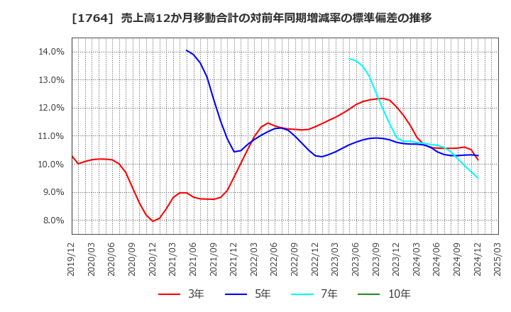 1764 工藤建設(株): 売上高12か月移動合計の対前年同期増減率の標準偏差の推移