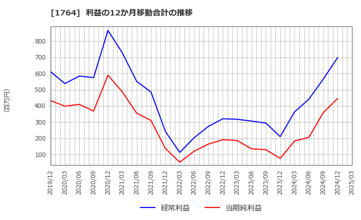 1764 工藤建設(株): 利益の12か月移動合計の推移