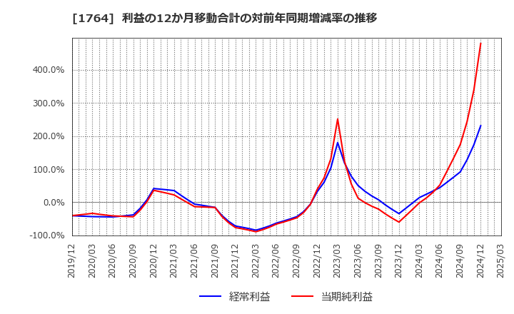 1764 工藤建設(株): 利益の12か月移動合計の対前年同期増減率の推移