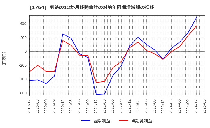 1764 工藤建設(株): 利益の12か月移動合計の対前年同期増減額の推移
