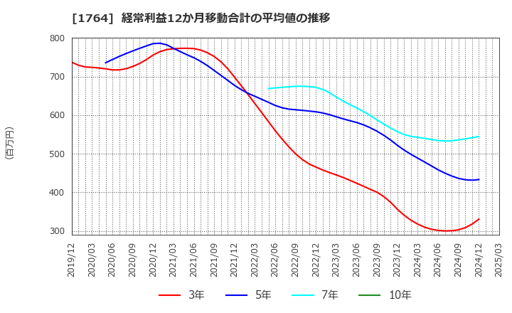 1764 工藤建設(株): 経常利益12か月移動合計の平均値の推移