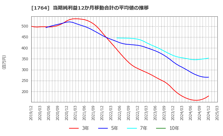 1764 工藤建設(株): 当期純利益12か月移動合計の平均値の推移