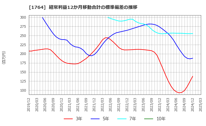 1764 工藤建設(株): 経常利益12か月移動合計の標準偏差の推移
