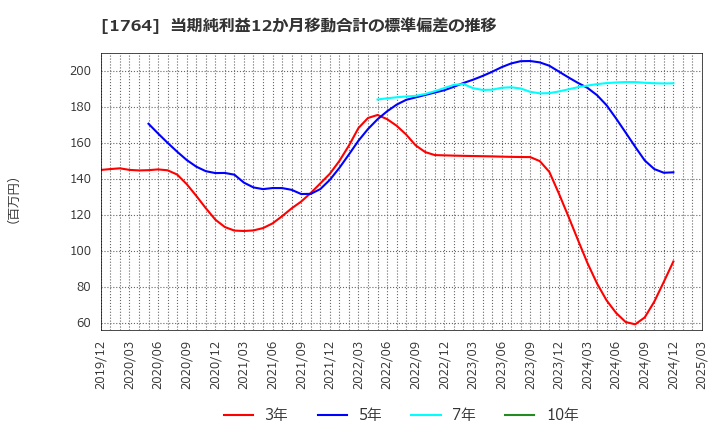1764 工藤建設(株): 当期純利益12か月移動合計の標準偏差の推移