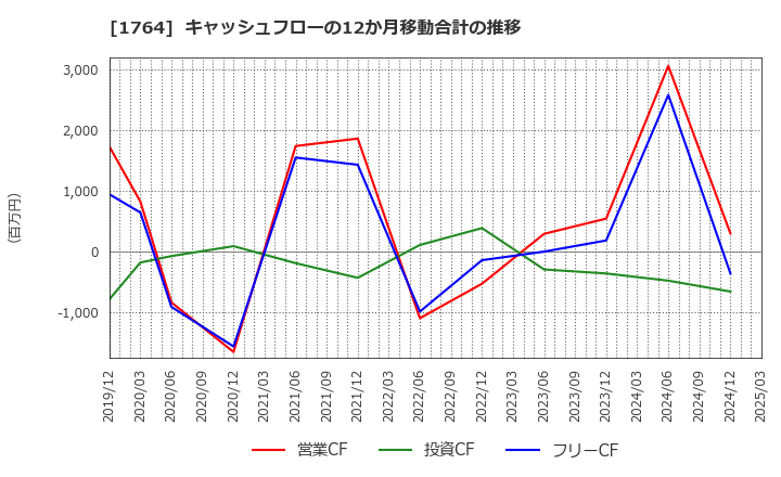 1764 工藤建設(株): キャッシュフローの12か月移動合計の推移