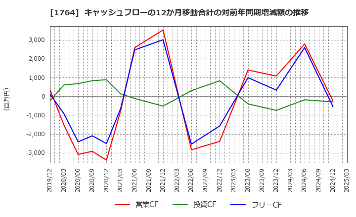 1764 工藤建設(株): キャッシュフローの12か月移動合計の対前年同期増減額の推移