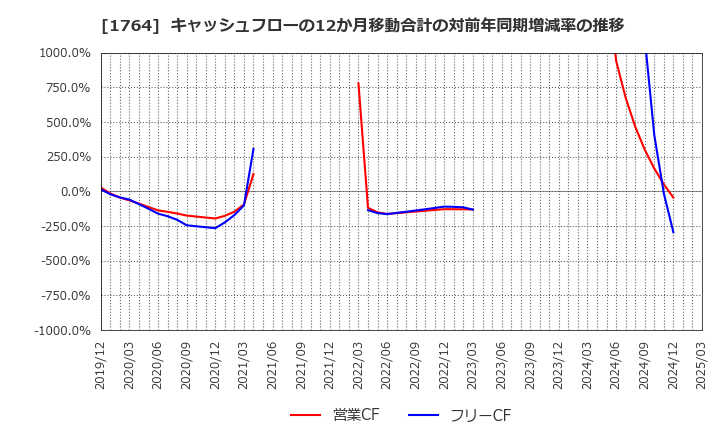 1764 工藤建設(株): キャッシュフローの12か月移動合計の対前年同期増減率の推移
