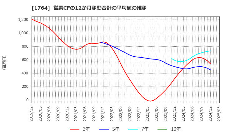 1764 工藤建設(株): 営業CFの12か月移動合計の平均値の推移