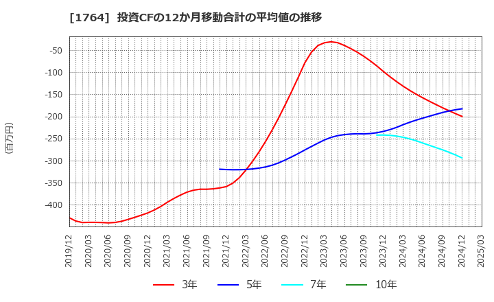 1764 工藤建設(株): 投資CFの12か月移動合計の平均値の推移