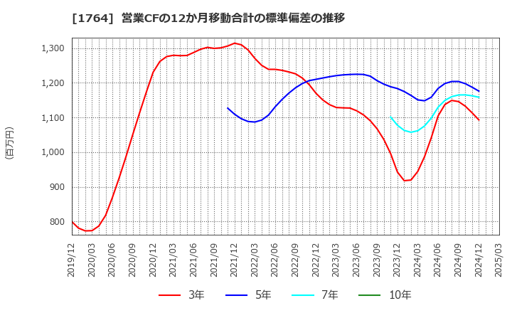 1764 工藤建設(株): 営業CFの12か月移動合計の標準偏差の推移