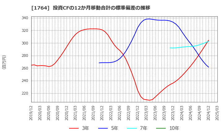1764 工藤建設(株): 投資CFの12か月移動合計の標準偏差の推移