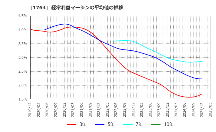 1764 工藤建設(株): 経常利益マージンの平均値の推移