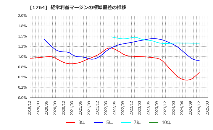 1764 工藤建設(株): 経常利益マージンの標準偏差の推移
