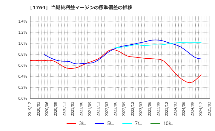1764 工藤建設(株): 当期純利益マージンの標準偏差の推移