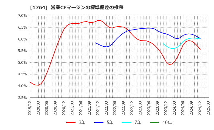 1764 工藤建設(株): 営業CFマージンの標準偏差の推移