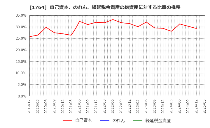 1764 工藤建設(株): 自己資本、のれん、繰延税金資産の総資産に対する比率の推移