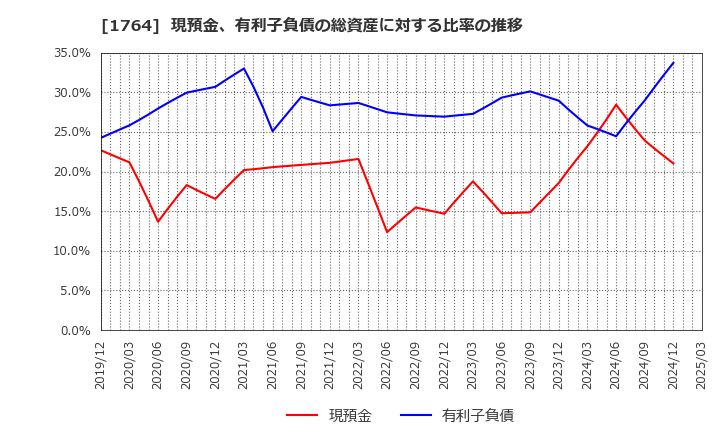 1764 工藤建設(株): 現預金、有利子負債の総資産に対する比率の推移