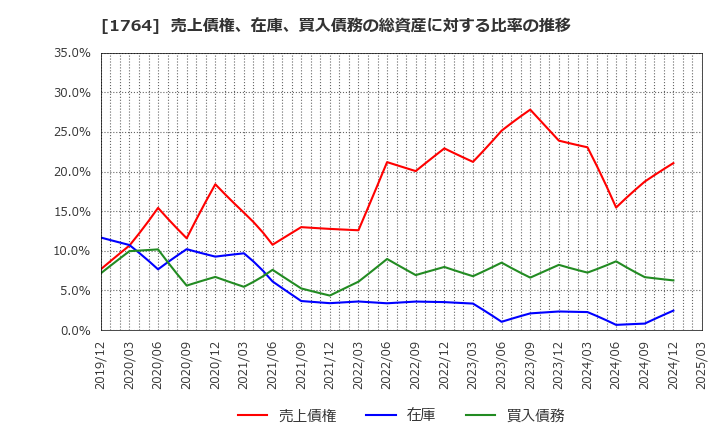 1764 工藤建設(株): 売上債権、在庫、買入債務の総資産に対する比率の推移