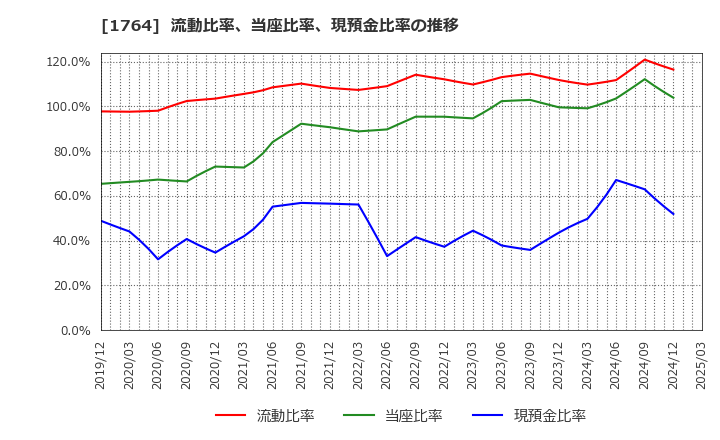 1764 工藤建設(株): 流動比率、当座比率、現預金比率の推移