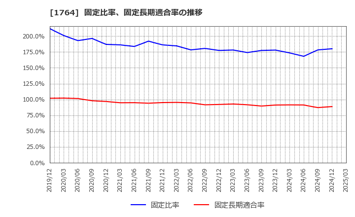 1764 工藤建設(株): 固定比率、固定長期適合率の推移