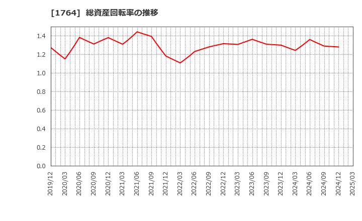 1764 工藤建設(株): 総資産回転率の推移