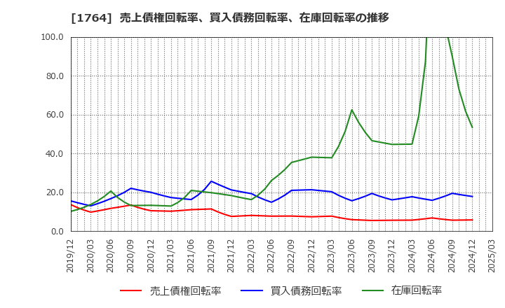 1764 工藤建設(株): 売上債権回転率、買入債務回転率、在庫回転率の推移