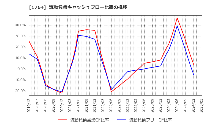 1764 工藤建設(株): 流動負債キャッシュフロー比率の推移