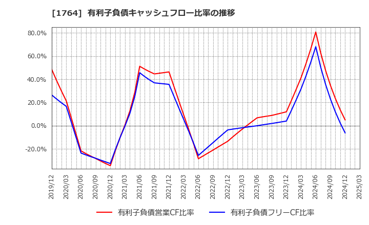 1764 工藤建設(株): 有利子負債キャッシュフロー比率の推移