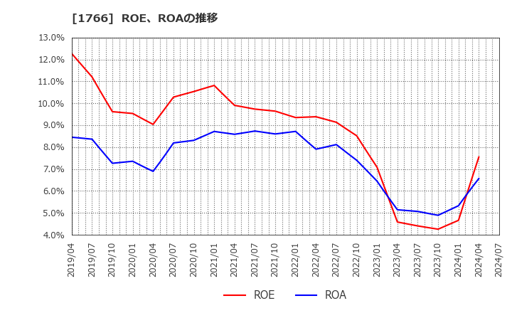 1766 東建コーポレーション(株): ROE、ROAの推移