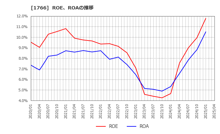 1766 東建コーポレーション(株): ROE、ROAの推移