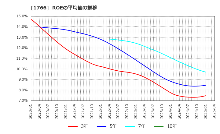 1766 東建コーポレーション(株): ROEの平均値の推移