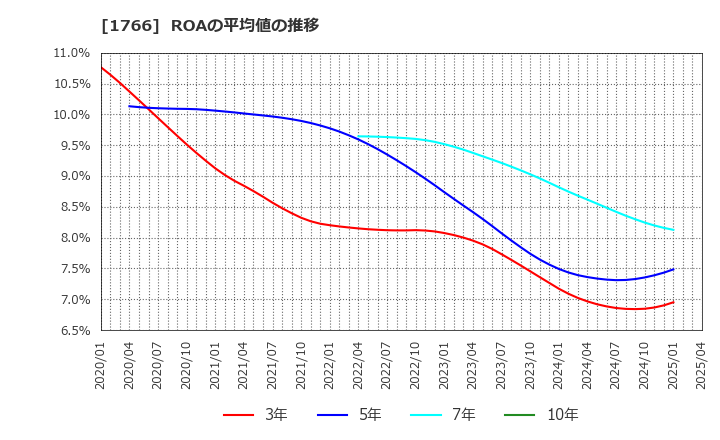 1766 東建コーポレーション(株): ROAの平均値の推移