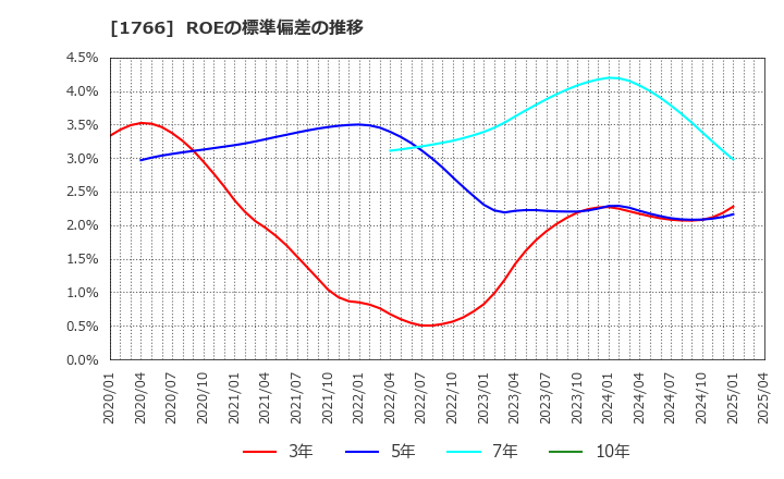 1766 東建コーポレーション(株): ROEの標準偏差の推移