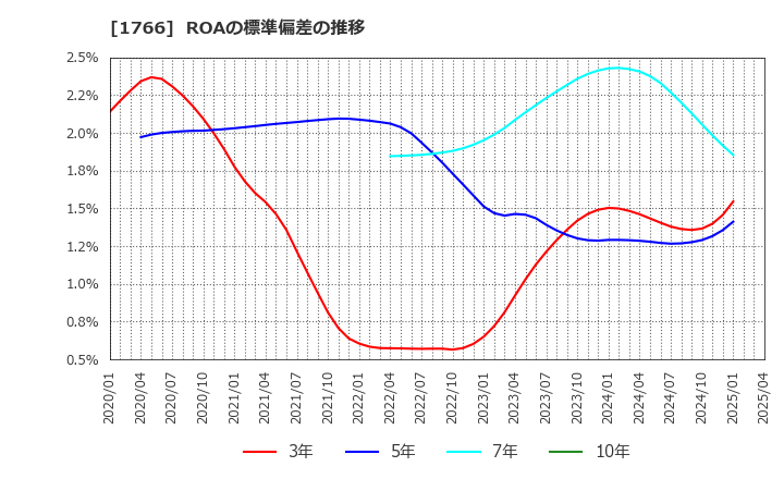 1766 東建コーポレーション(株): ROAの標準偏差の推移