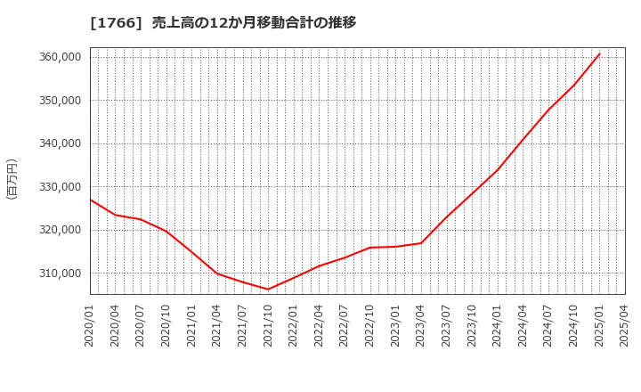 1766 東建コーポレーション(株): 売上高の12か月移動合計の推移