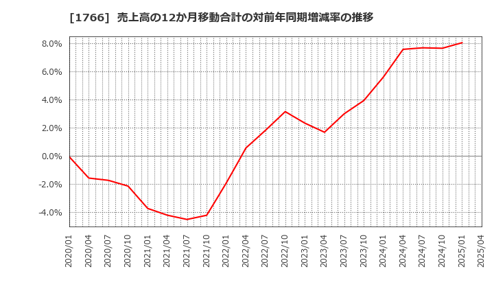 1766 東建コーポレーション(株): 売上高の12か月移動合計の対前年同期増減率の推移